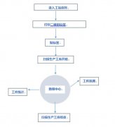 工序数据信息统计追溯查询系统 二维码自动生成 可定制