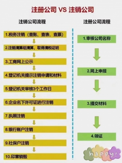 公司成立流程联系